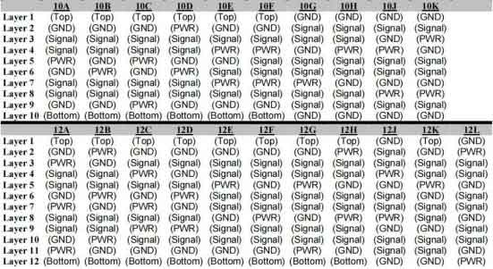 Planung und Konfiguration des PCB-Stack-Ups