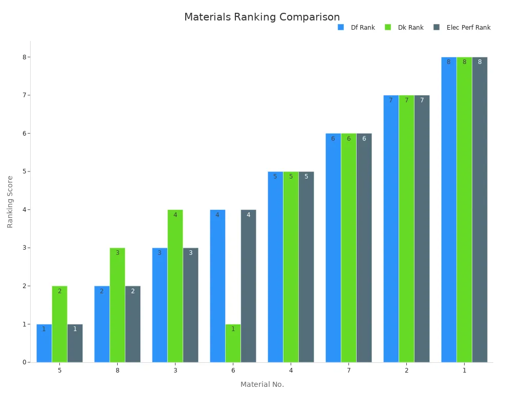 Bar chart comparing Df, Dk, and electrical rankings for eight materials.