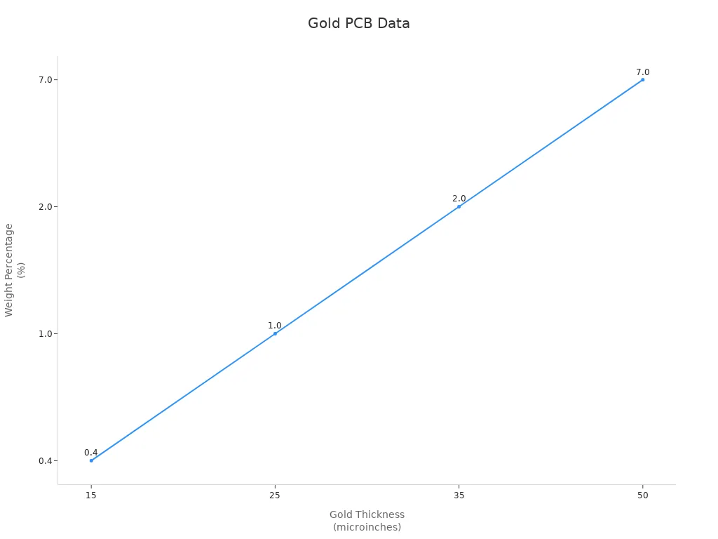 折線圖顯示金厚度與重量百分比對 PCB 性能的影響趨勢