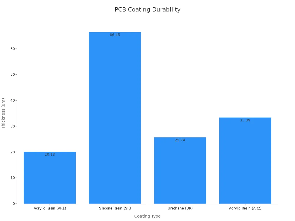 Graphique à barres montrant les mesures d'épaisseur de revêtement de PCB selon différents types.