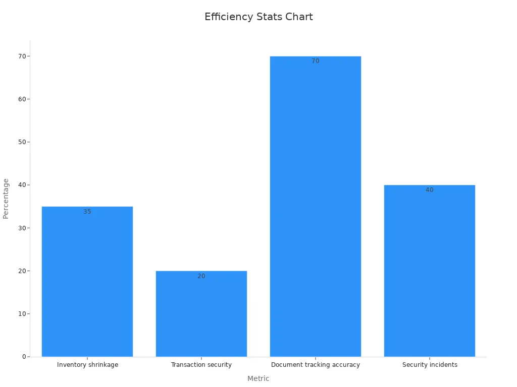 NFC 애플리케이션의 효율성 백분율을 비교하는 막대형 차트