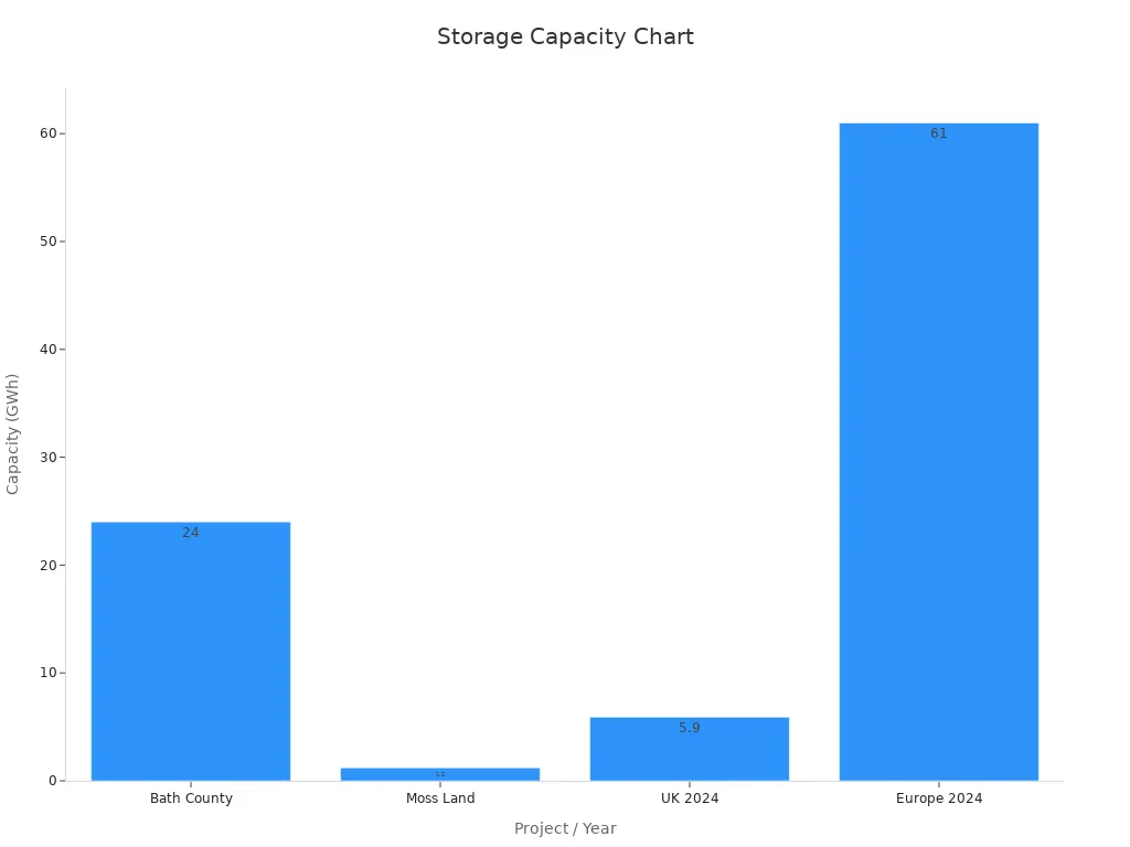 Graphique à barres montrant la capacité de stockage des batteries en GWh sur divers projets et installations