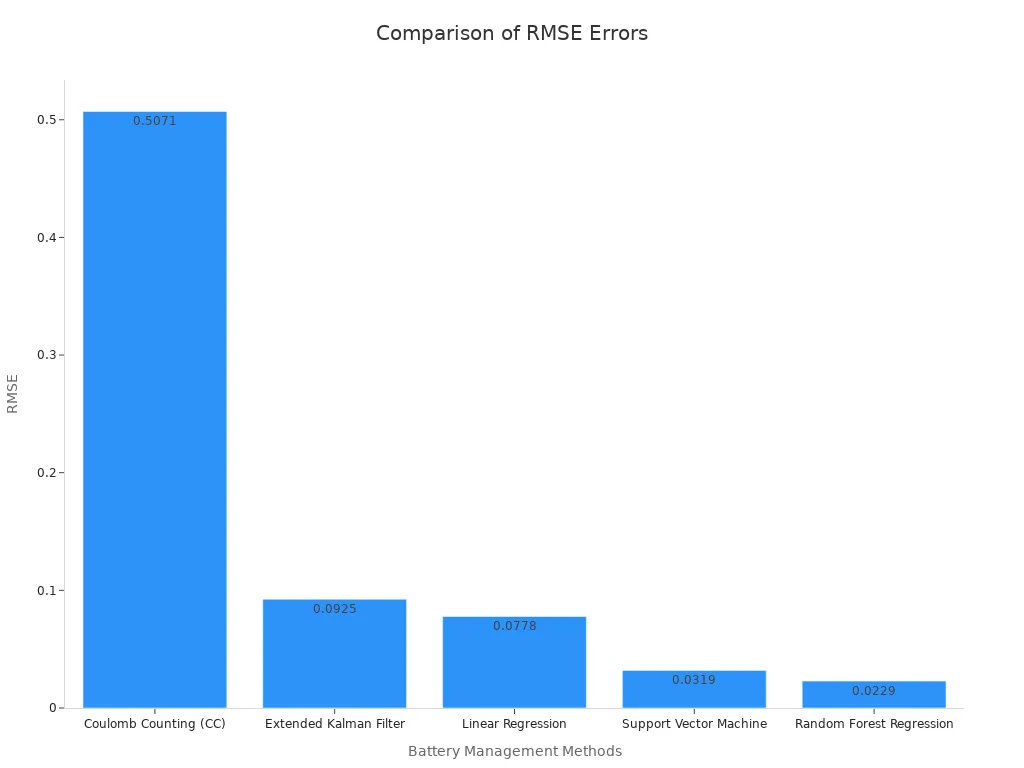 다양한 배터리 관리 방법에 대한 RMSE 오차 값을 보여주는 막대형 차트입니다.