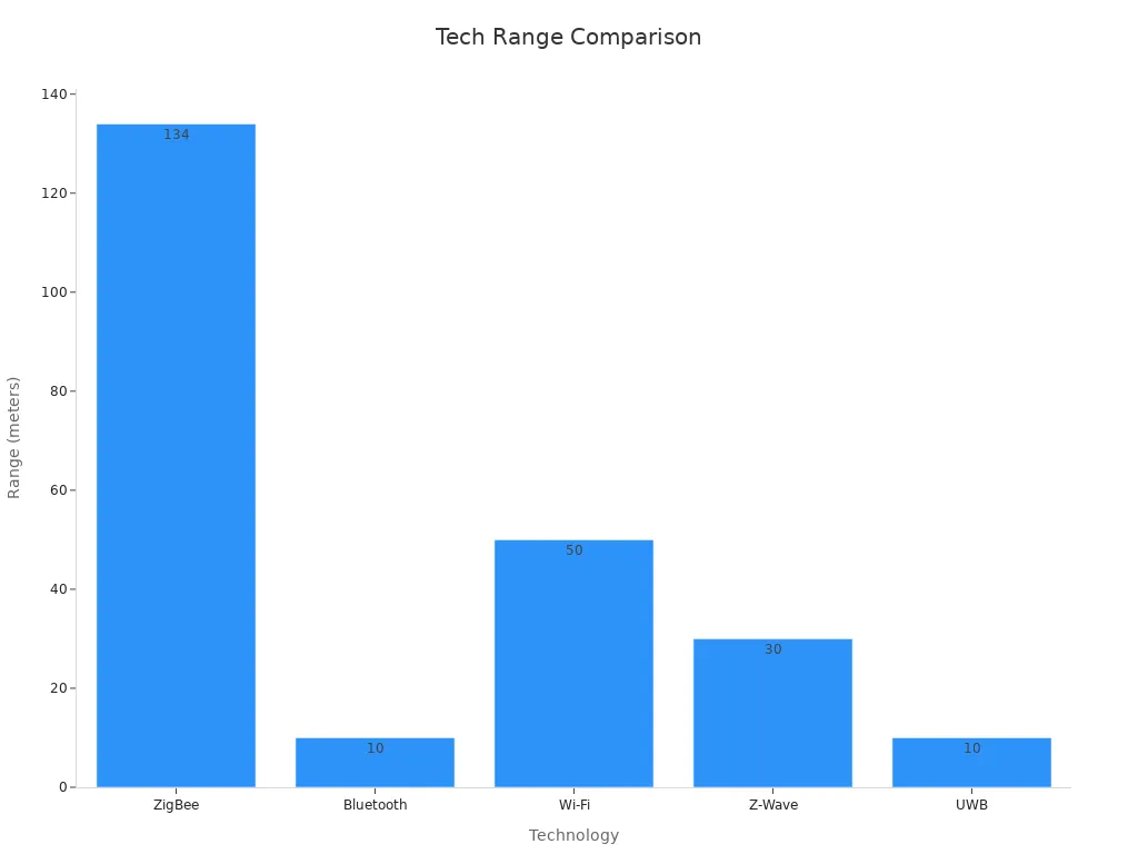 단거리 IoT 무선 기술의 범위를 보여주는 막대형 차트