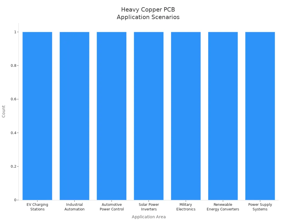 銅を多く含む PCB の使用に関する一般的なシナリオを示す棒グラフ