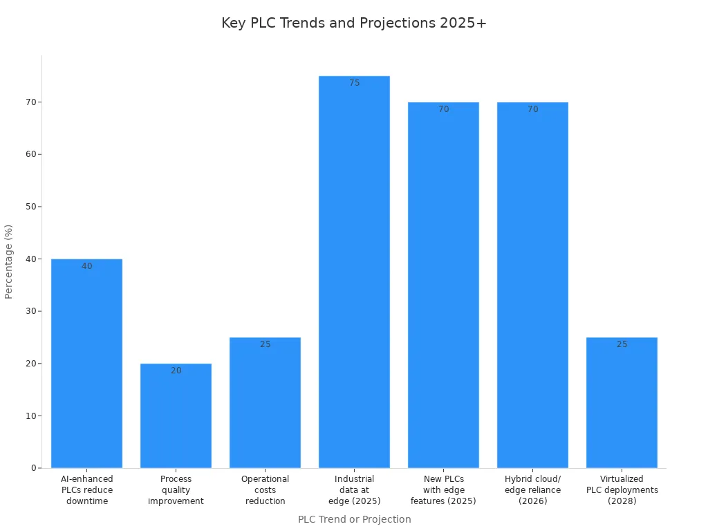 Balkendiagramm zum Vergleich der führenden PLC Trends und Prognosen für 2025 und darüber hinaus