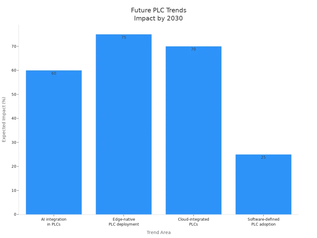 Balkendiagramm mit den erwarteten Auswirkungen der Zukunft PLC Technologietrends bis 2030