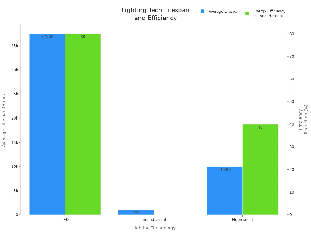 LED, 백열전구, 형광등 조명 기술의 수명과 에너지 효율을 비교한 막대형 차트
