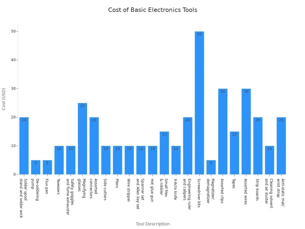 Bagan batang yang membandingkan biaya peralatan meja kerja elektronik dasar