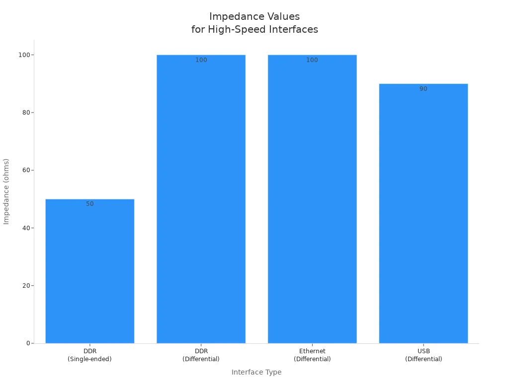 DDR、イーサネット、USBインターフェースのインピーダンス値を示す棒グラフ