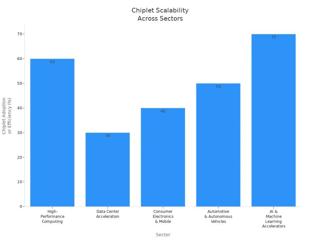Gráfico de barras mostrando as porcentagens de adoção de chiplets em cinco setores de tecnologia