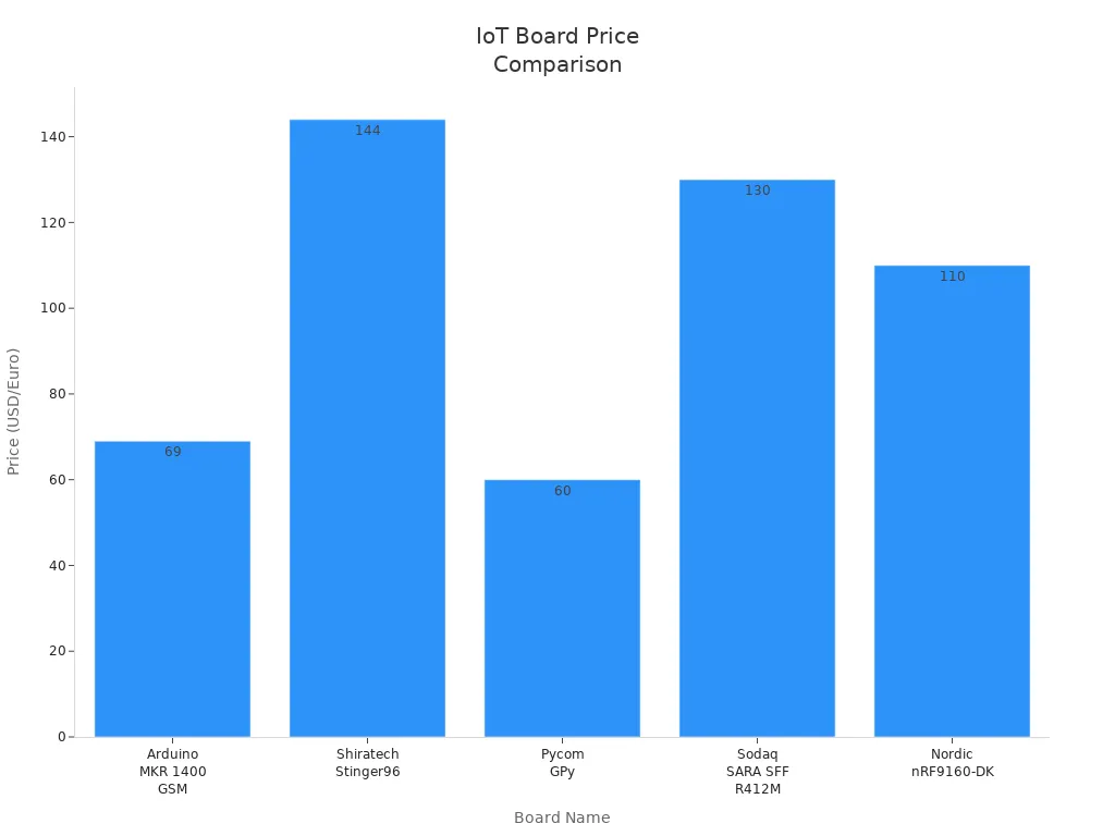 Grafico a barre che confronta i prezzi delle migliori schede microcontrollore IoT