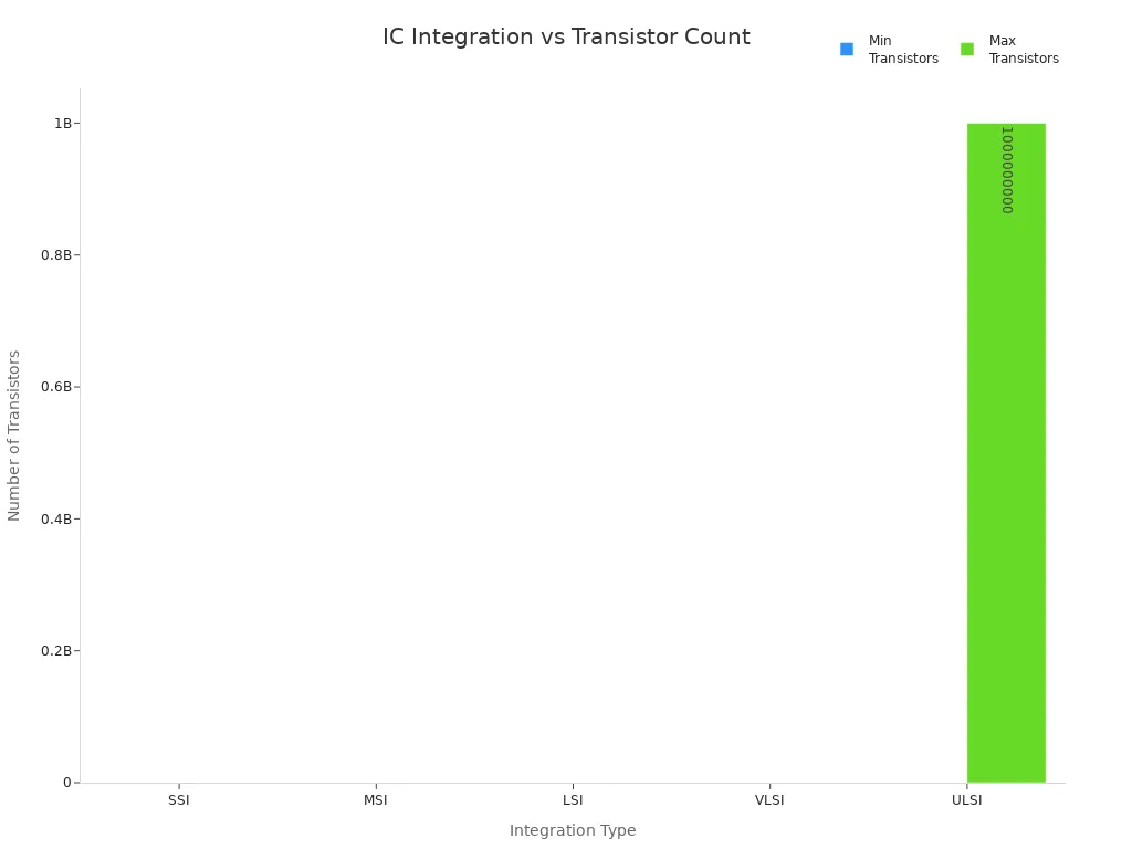 집적 회로의 주요 유형 및 분류 방법