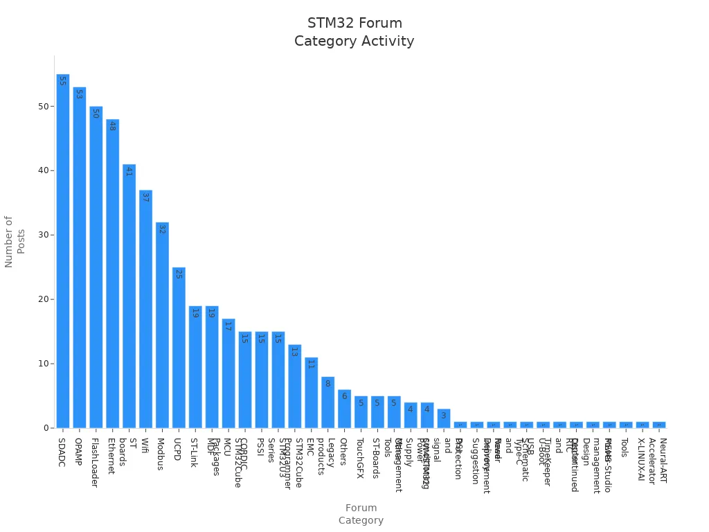 STM32 포럼 카테고리별 게시물 수를 보여주는 막대형 차트