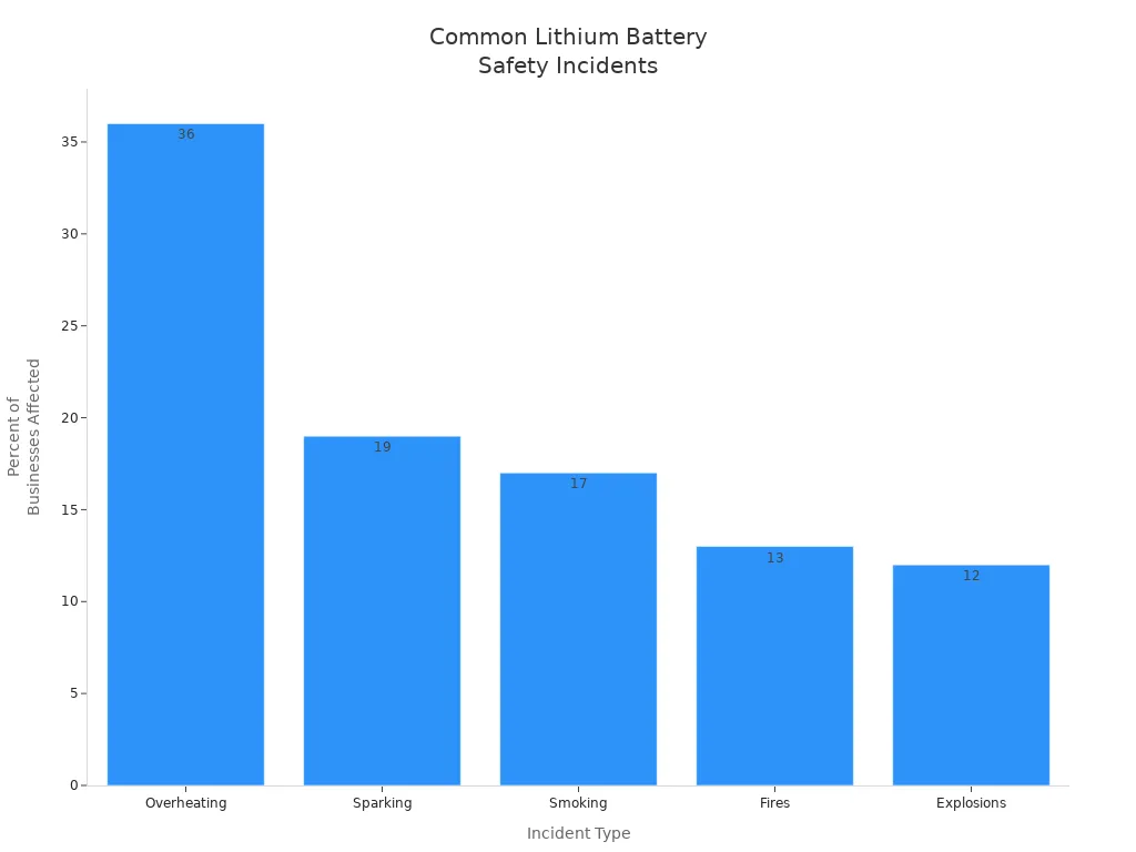 Apẹrẹ igi ti n ṣafihan awọn iṣẹlẹ ailewu ti o wọpọ julọ fun awọn batiri litiumu, pẹlu igbona pupọ bi igbagbogbo julọ.