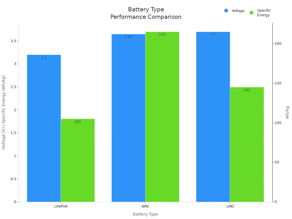 Balkendiagramm zum Vergleich von Spannung und spezifischer Energie von LiFePO4-, NMC- und LMO-Batterien