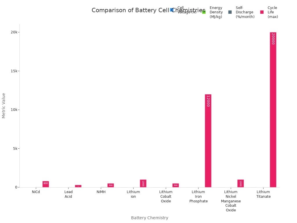 Balkendiagramme zum Vergleich von Spannung, Energiedichte, Selbstentladung und Zykluslebensdauer für acht Batteriechemikalien.
