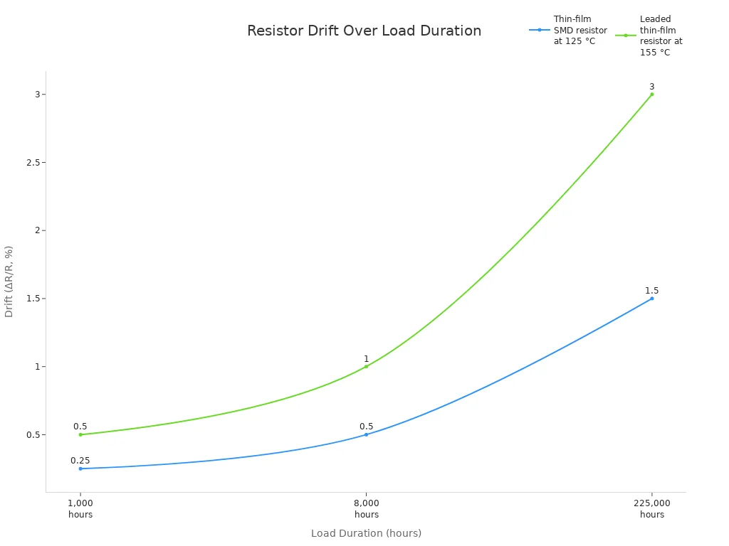 Bagan garis yang menunjukkan persentase pergeseran resistor seiring bertambahnya durasi beban untuk resistor SMD dan resistor film tipis bertimbal pada suhu yang berbeda.