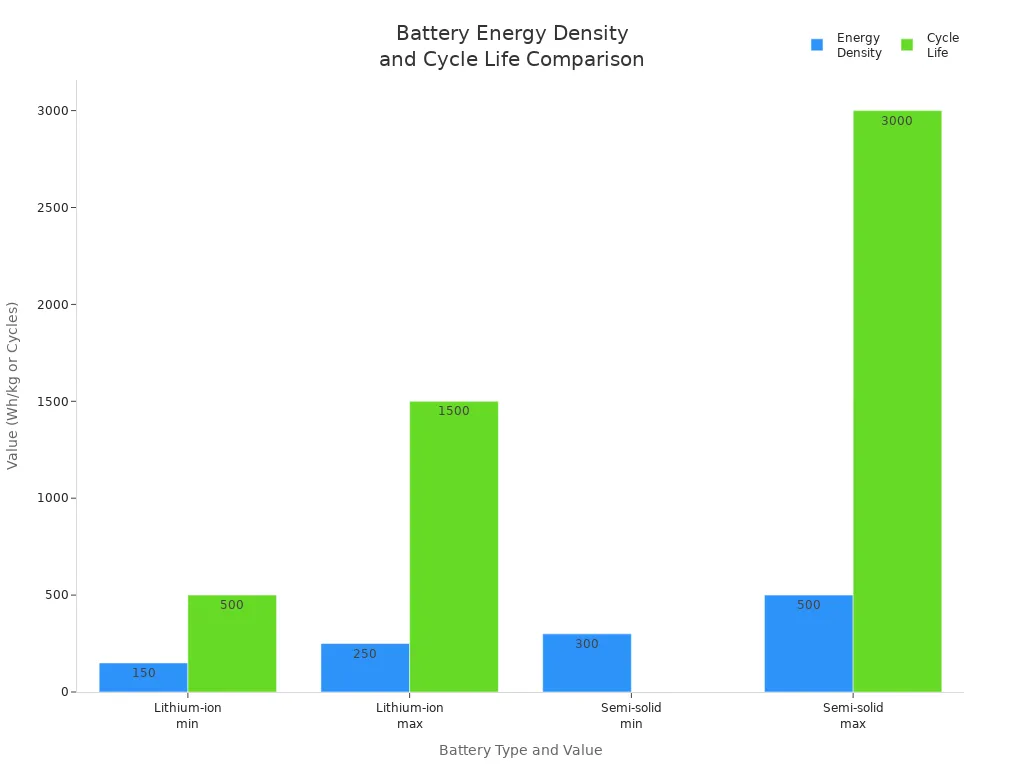 Graphique à barres comparant la densité énergétique et la durée de vie des batteries lithium-ion et semi-solides