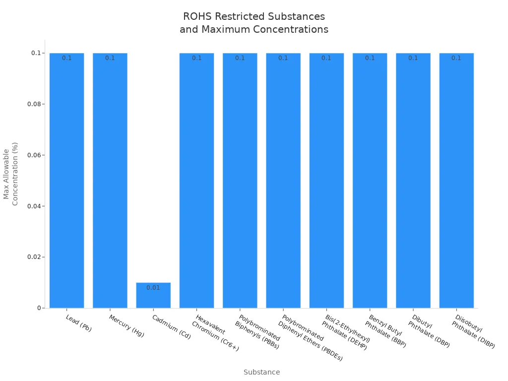 Bagan batang yang menunjukkan zat-zat yang dibatasi ROHS dan konsentrasi maksimum yang diizinkan