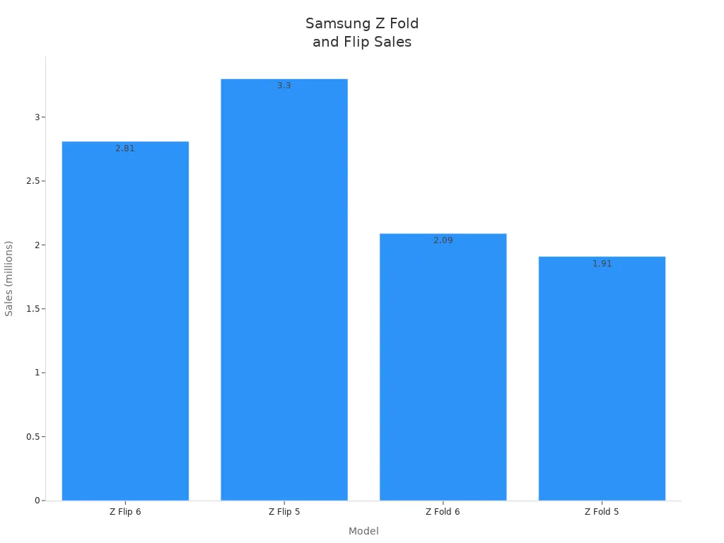 Siart bar sy'n cymharu gwerthiant modelau Samsung Z Fold a Z Flip
