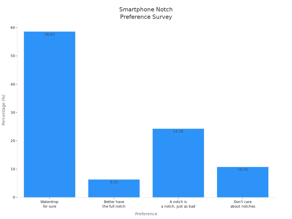 Bhara chati inoratidza zvido zvevashandisi zvewaterdrop uye notch smartphone dhizaini
