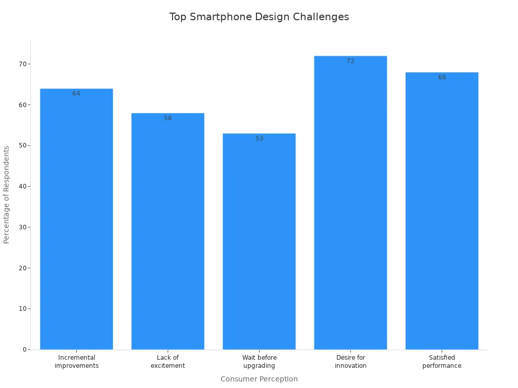 Grafico a barre che mostra le percezioni dei consumatori che evidenziano le sfide per i progettisti di smartphone