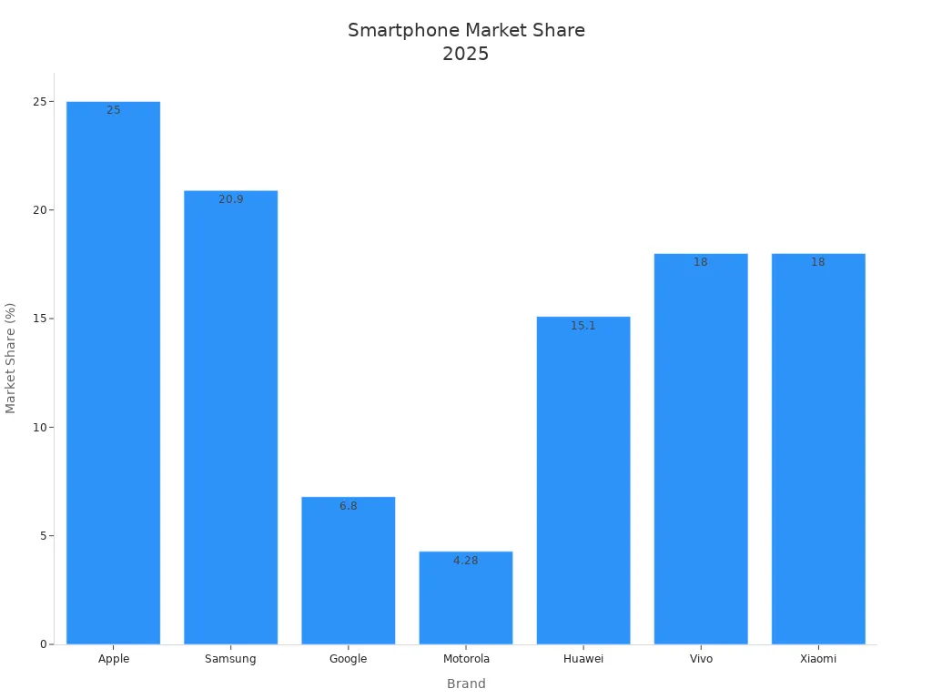 Grafiku me shtylla që tregon pjesën e tregut të markave kryesore të telefonave inteligjentë në vitin 2025