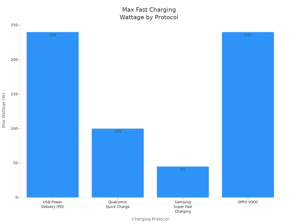 Grafiku me shtylla që krahason fuqinë maksimale të karikimit të protokolleve kryesore të telefonave inteligjentë në vitin 2025