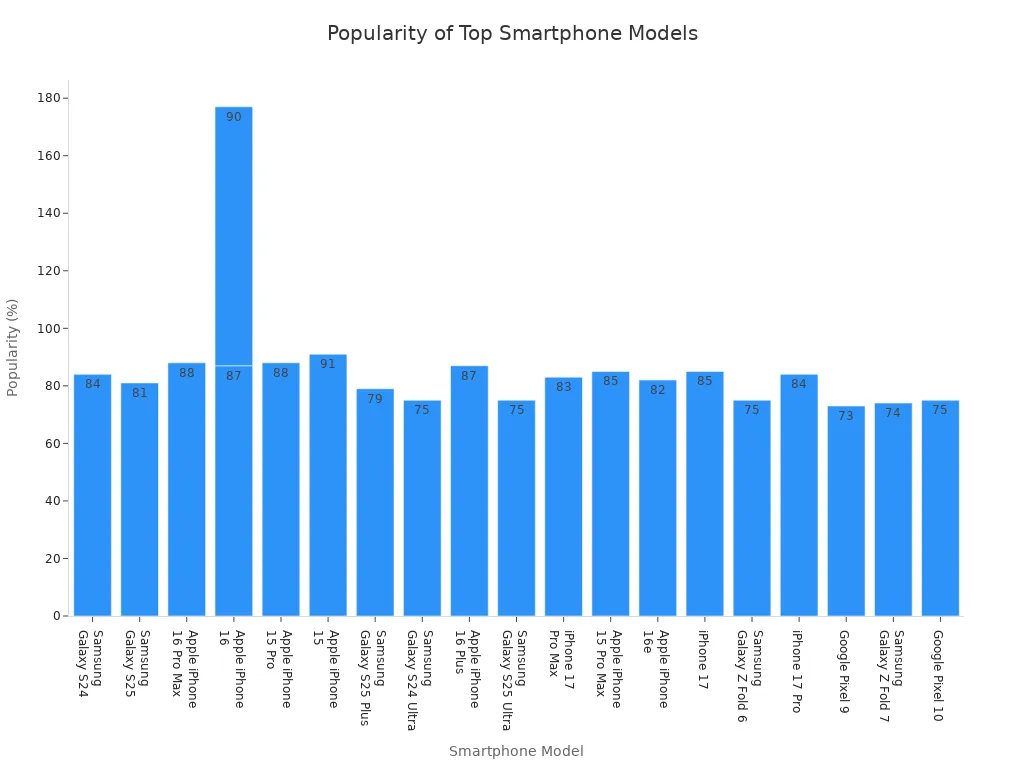 Grafico a barre che confronta le percentuali di popolarità degli attuali modelli di smartphone