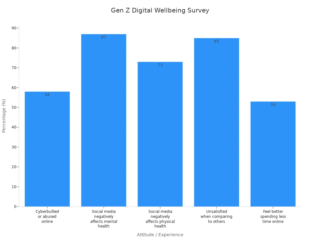 Gráfico de barras mostrando as atitudes da Geração Z em relação ao bem-estar digital e ao uso de smartphones.