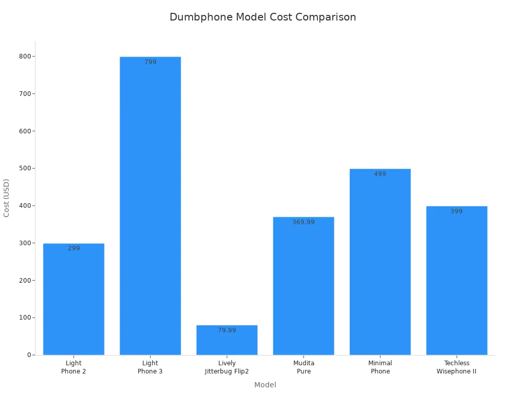 Gráfico de barras comparando os custos dos modelos de celulares básicos recomendados.