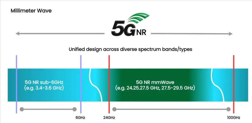 Порівняння частотного спектру дерева рішень 5G