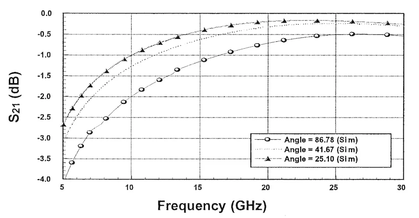 Порівняння залежності внесених втрат (S21) від частоти для ліній передачі на друкованих платах різної геометрії.