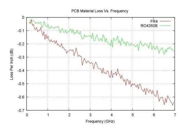 Diagramă cu bare pentru compararea costurilor materialelor