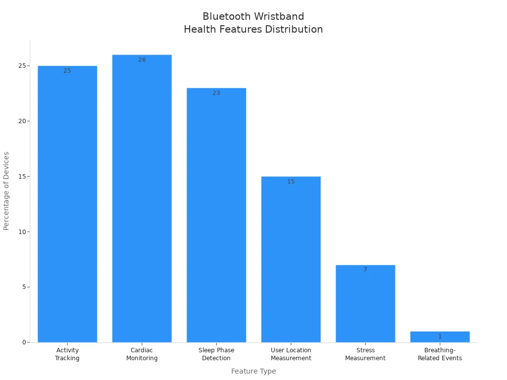 Gràfic de barres que mostra la distribució percentual de les funcions de seguiment de la salut a les polseres Bluetooth