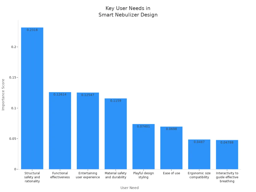 Ishadi lebha elibonisa ukubaluleka kwezidingo zomsebenzisi ekwakhiweni kwe-nebulizer ehlakaniphile