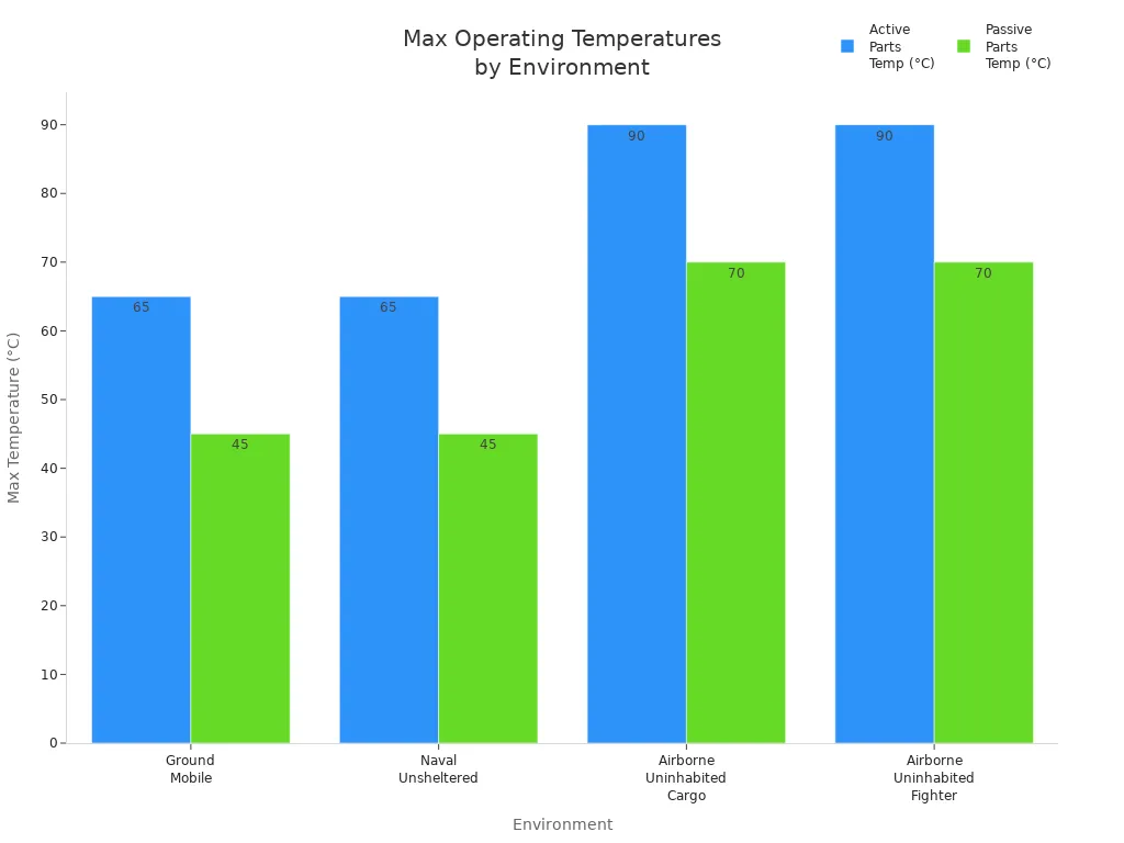 Bagan batang anu ngabandingkeun suhu bagian aktif sareng pasif maksimal pikeun locator anu dipasang dina kendaraan dina opat lingkungan