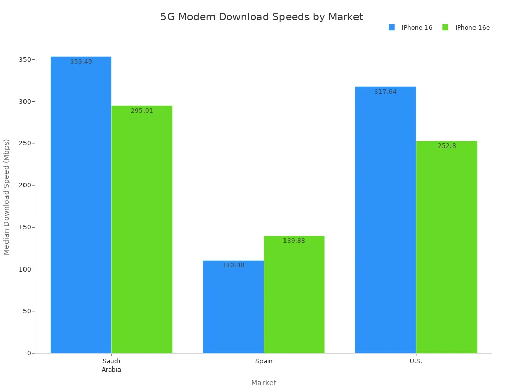 Стовпчаста діаграма, що порівнює медіанну швидкість завантаження модемів iPhone 16 та iPhone 16e в Саудівській Аравії, Іспанії та США