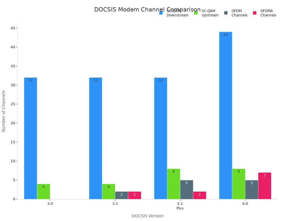 Стовпчаста діаграма, що порівнює кількість каналів для версій модемів DOCSIS