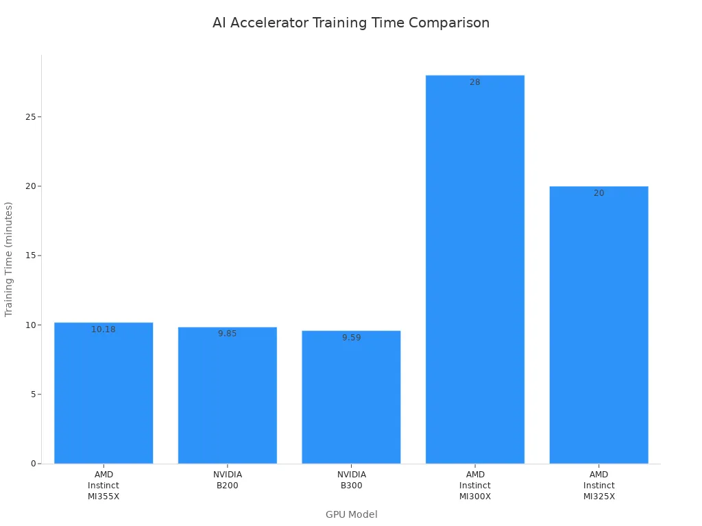 Гистограмма, сравнивающая время обучения ведущих ускорителей ИИ.
