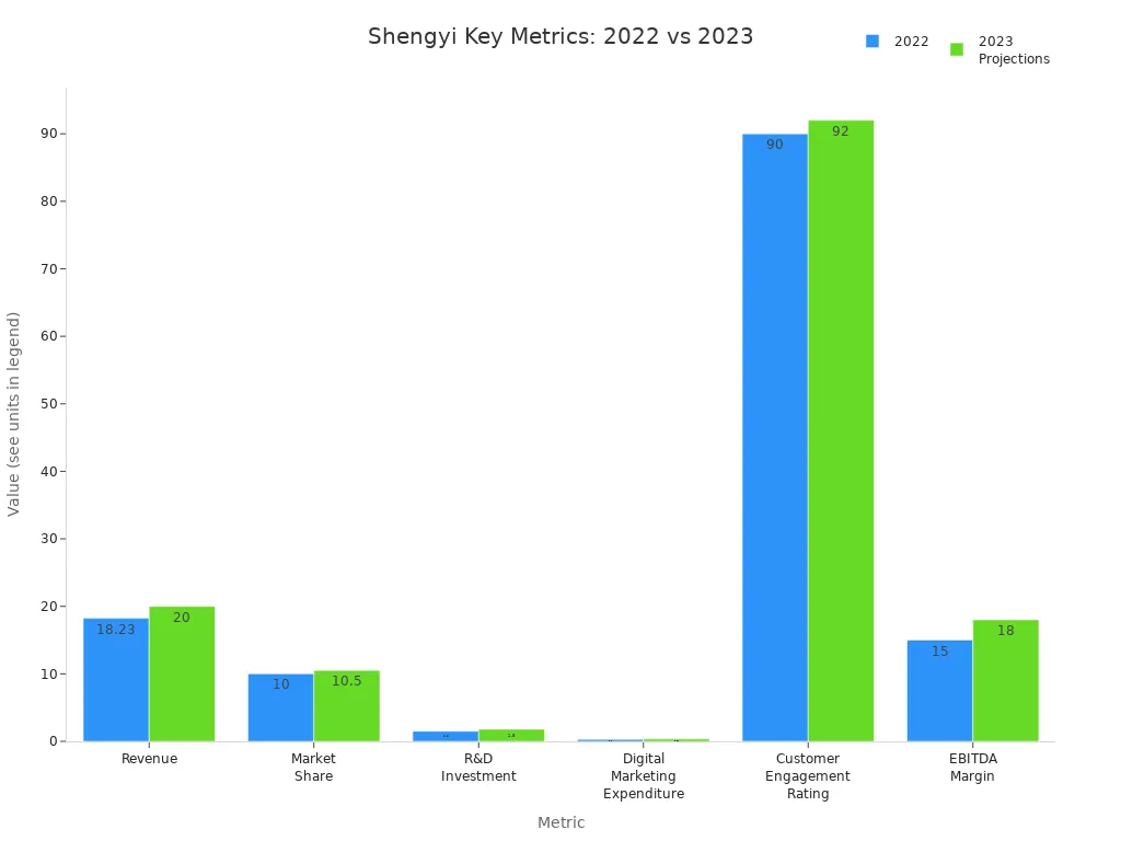 Siart bar wedi'i grwpio sy'n cymharu arddull Technoleg Shengyi =
