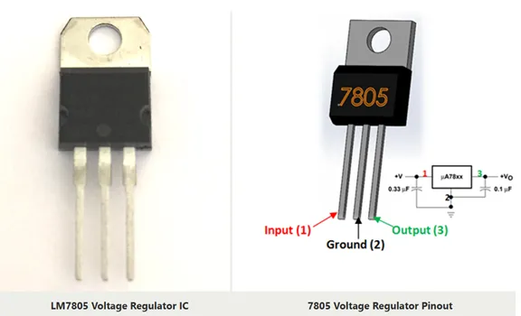 LM7805 olùṣàkóso fóltéèjì IC (òsì) àti àwòrán pinout (ọ̀tún) tí ó ń fi Input (pin 1), Ilẹ̀ (pin 2), àti Output (pin 3) hàn