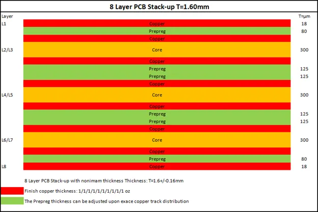 Cross-sectional view of 8-layer PCB showing copper layers L1-L8, prepreg, and core materials