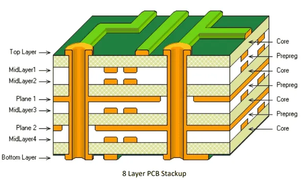 Guia de projeto de PCB de 8 camadas: empilhamento, aplicações e análise de custos.