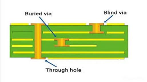 ຮູບແຕ້ມຕັດຂວາງຂອງປະເພດທາງຜ່ານໃນ PCB 6 ຊັ້ນ