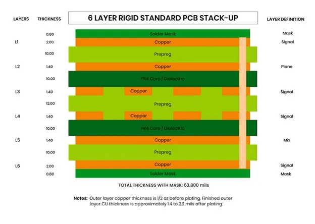 Diagrama de configurare a stivuirii PCB-urilor standard cu 6 straturi de tip 1