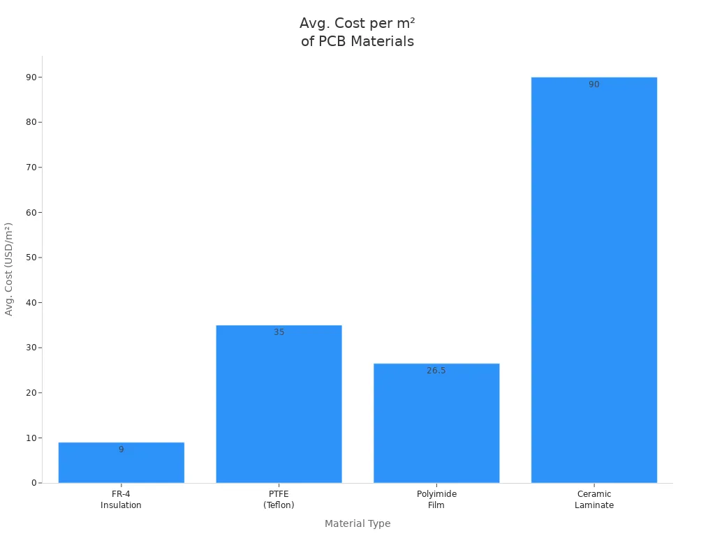 Bar chart comparing average cost per square meter of major mobile PCB materials