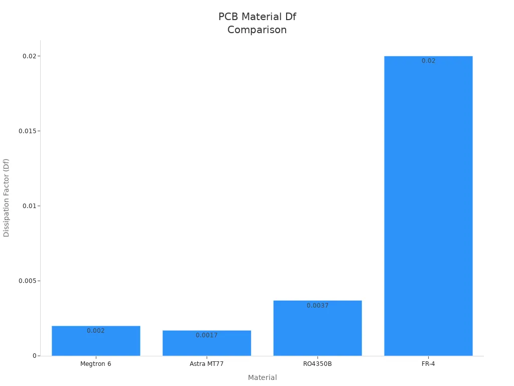 Bar chart comparing dissipation factor of top PCB materials for mobile devices