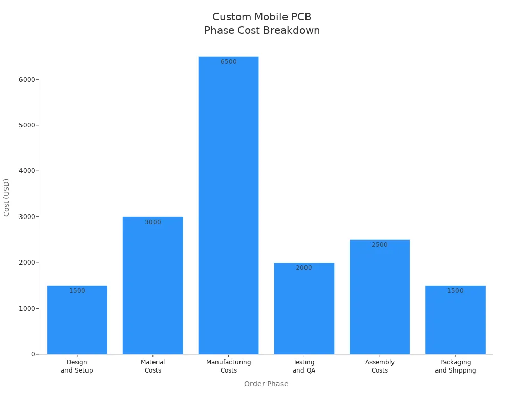 条形图显示了定制移动PCB订购各个阶段的成本估算